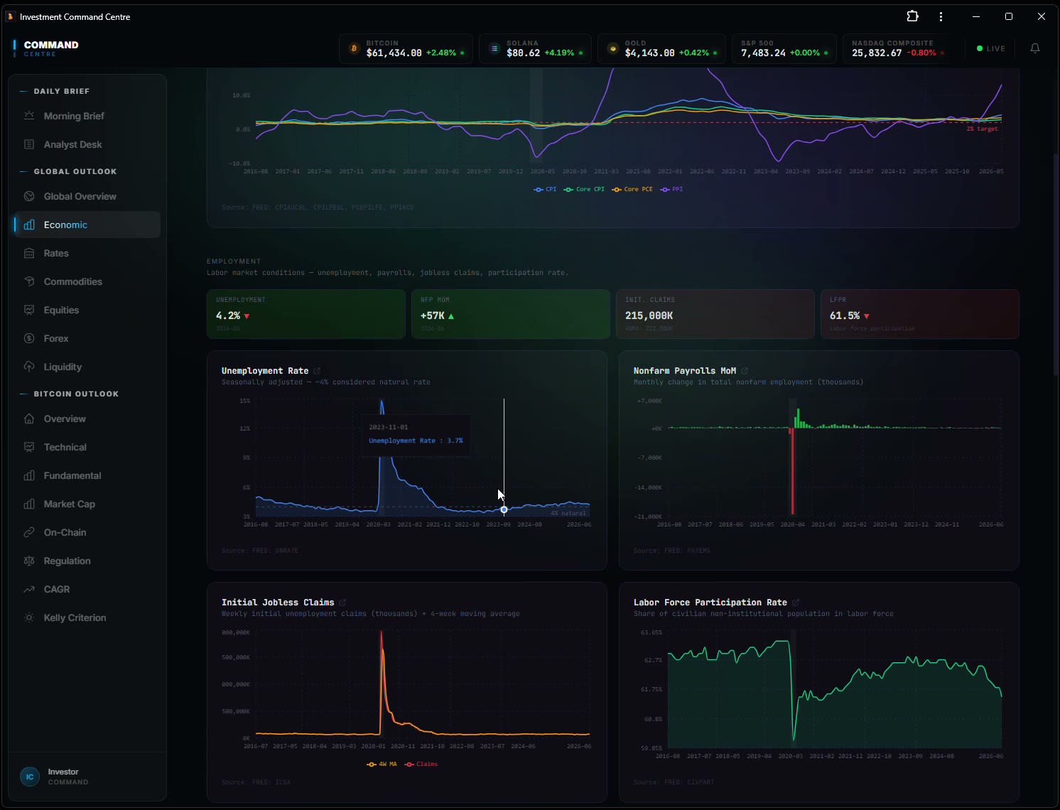 A live investment dashboard tracking markets and rates